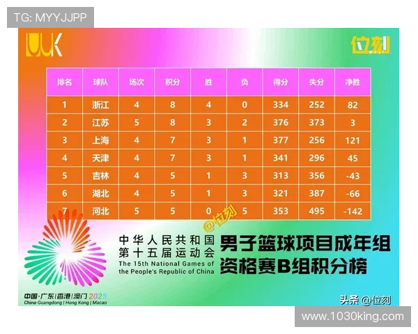 全运会积分榜更新北京乒乓球队以65分稳居第一名 全运会积分榜更新北京乒乓球队以65分稳居第一名